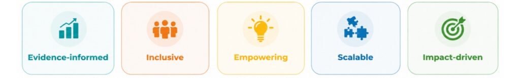 Evidence-informed, inclusive, empowering, scalable and impact-driven framework values shown as five individual website banner blocks.