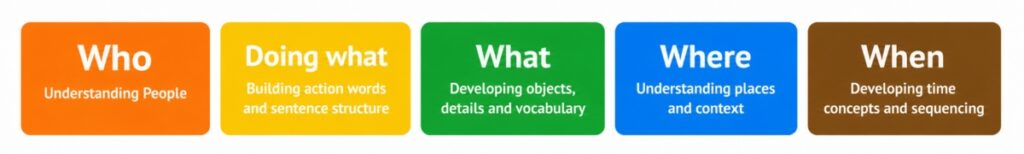 Colourful Semantics sequence showing Who, Doing What, What, Where and When to support sentence structure, vocabulary, context and sequencing.