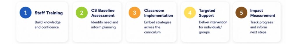 ITS Connect and Write Framework implementation process showing staff training, baseline assessment, classroom implementation, targeted support and impact measurement.