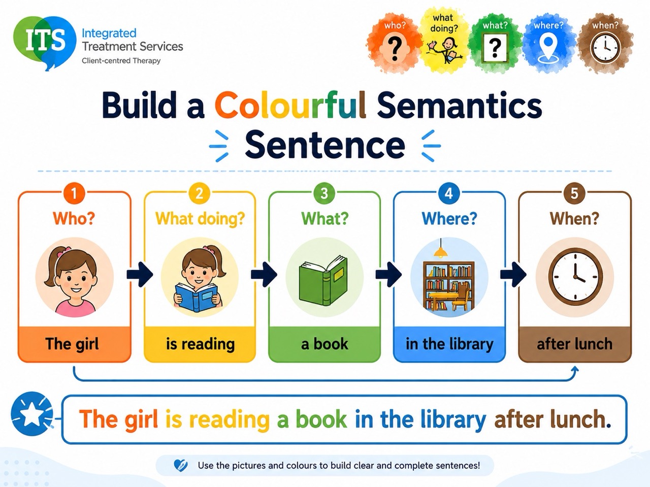 Build a Colourful Semantics sentence using Who, What Doing, What, Where and When