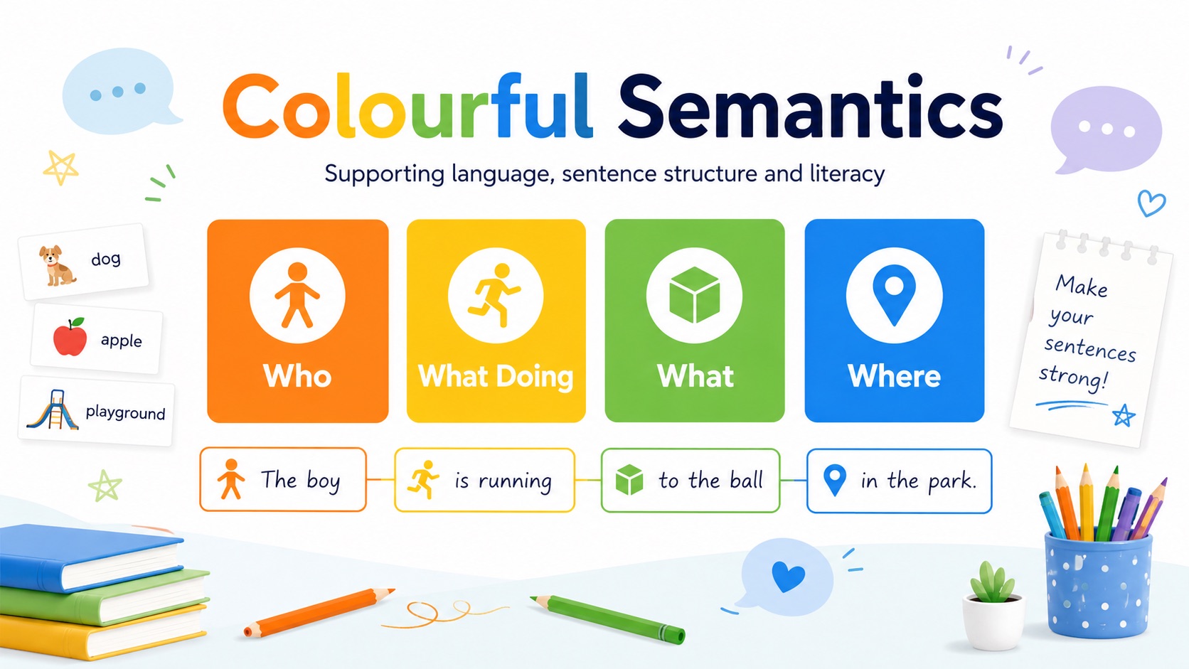 Colourful Semantics sentence sequencing showing Who, What Doing, What and Where