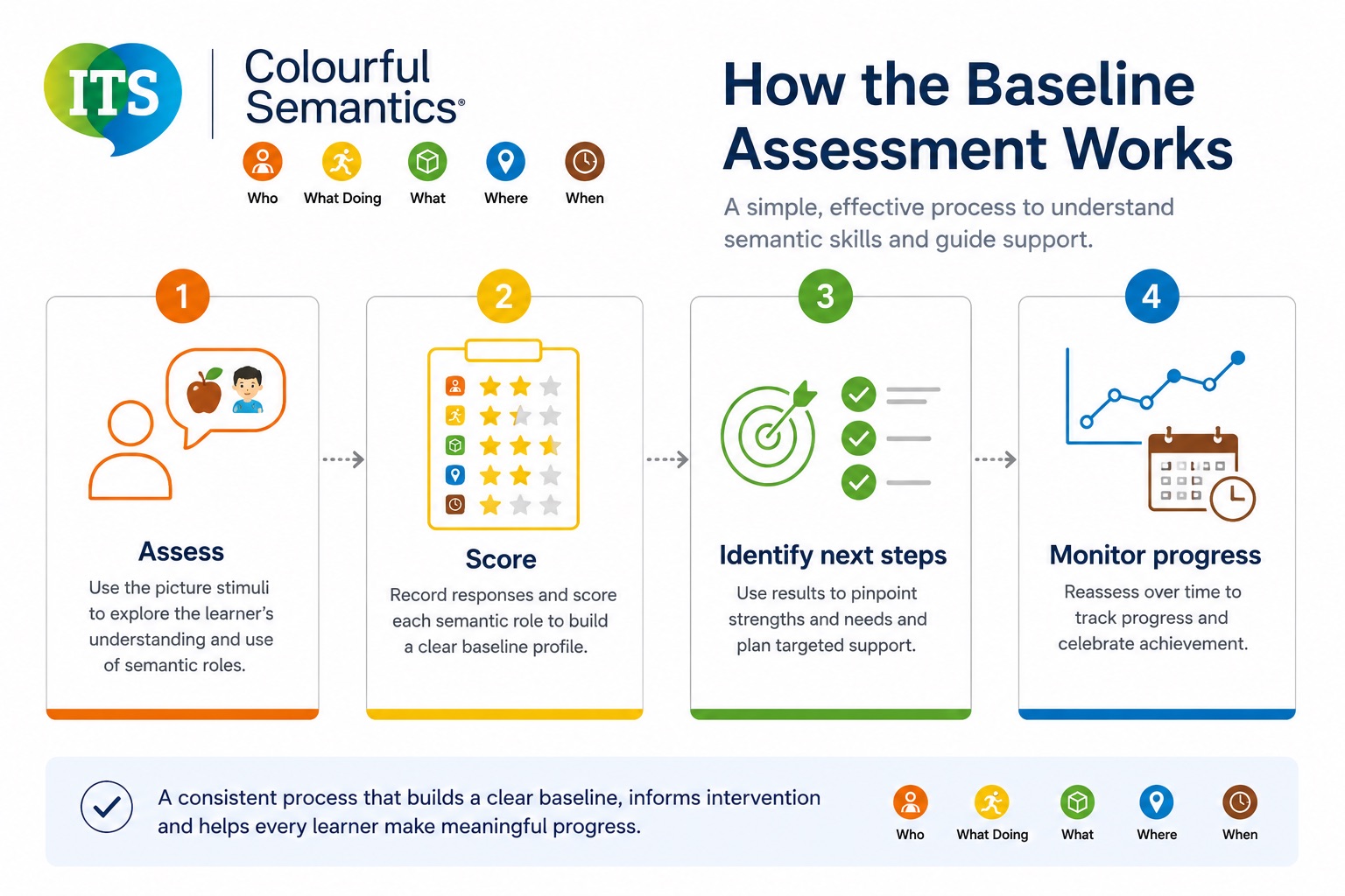 Colourful Semantics Baseline Assessment process showing assess, score, identify next steps and monitor progress